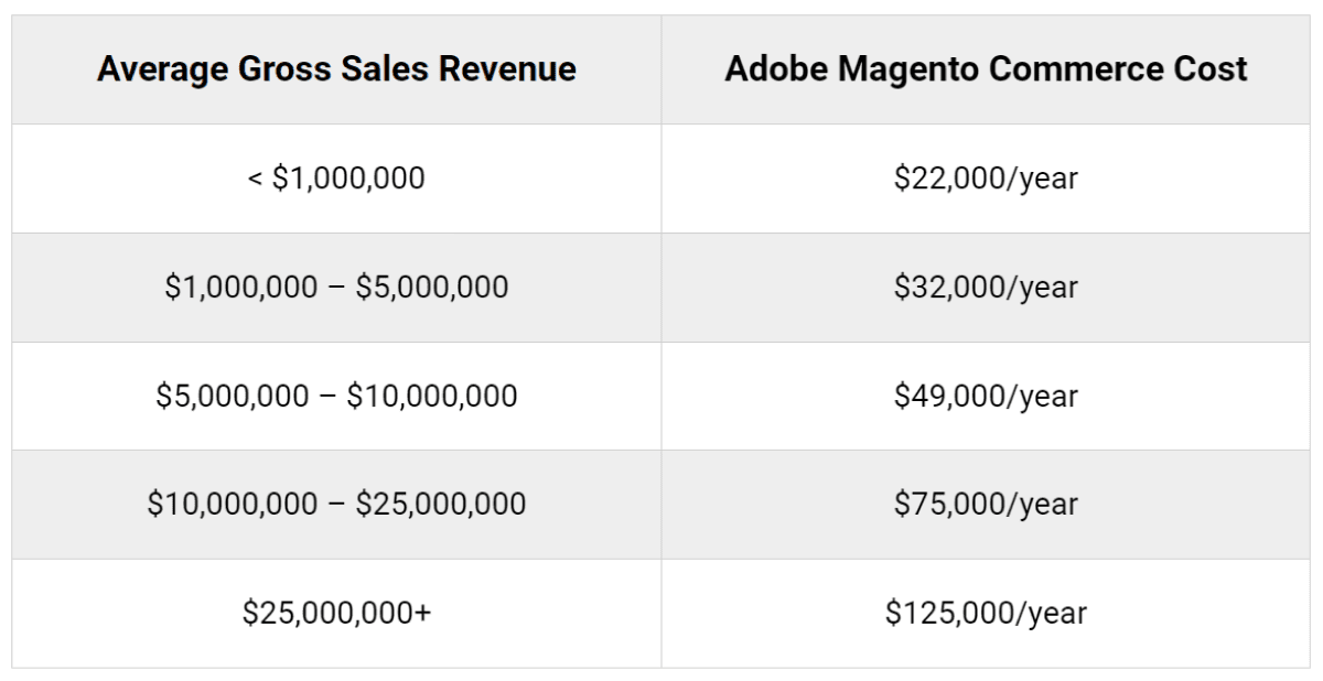 Pricing of Magento 