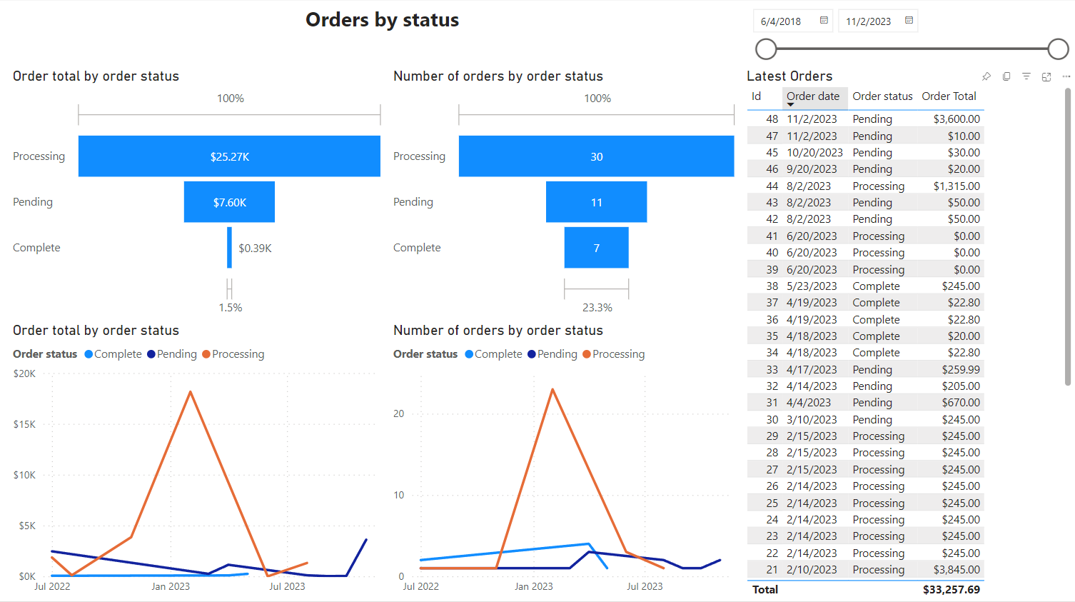 Order total by order status report